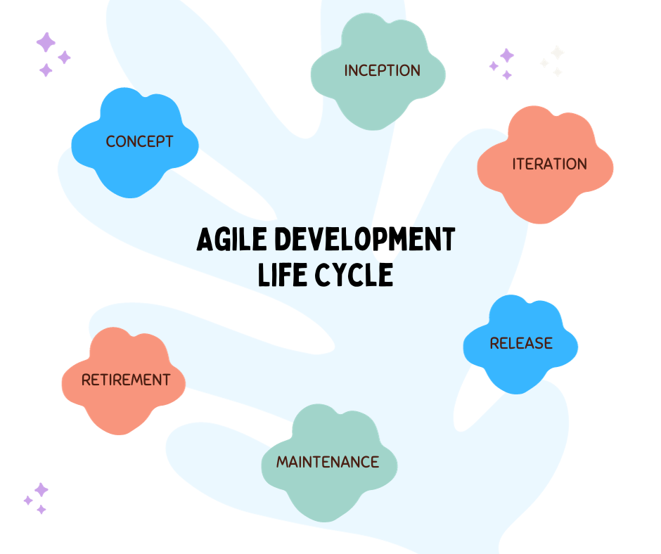 Stages of Software Development Life Cycle Agile - Blog Sea