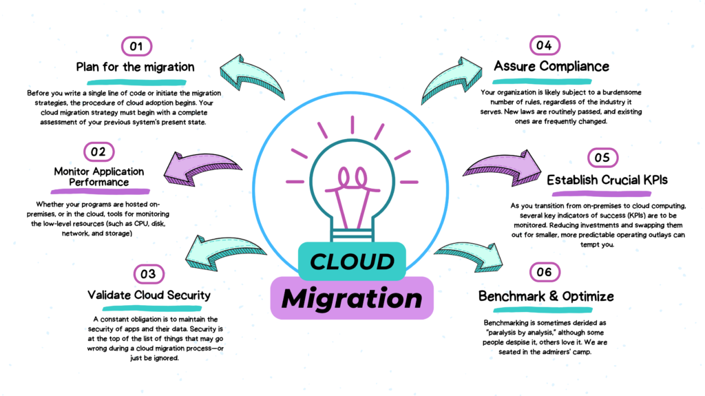 Successful Cloud Migration Strategies